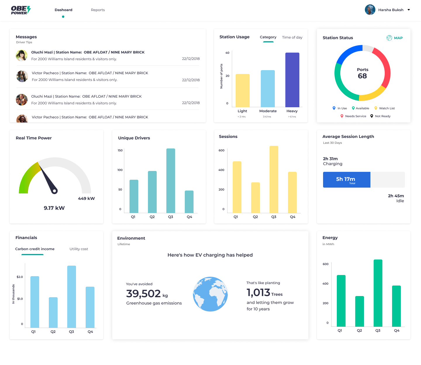 The Obe Power admin dashboard — real-time station status, usage, sessions, and environmental impact
