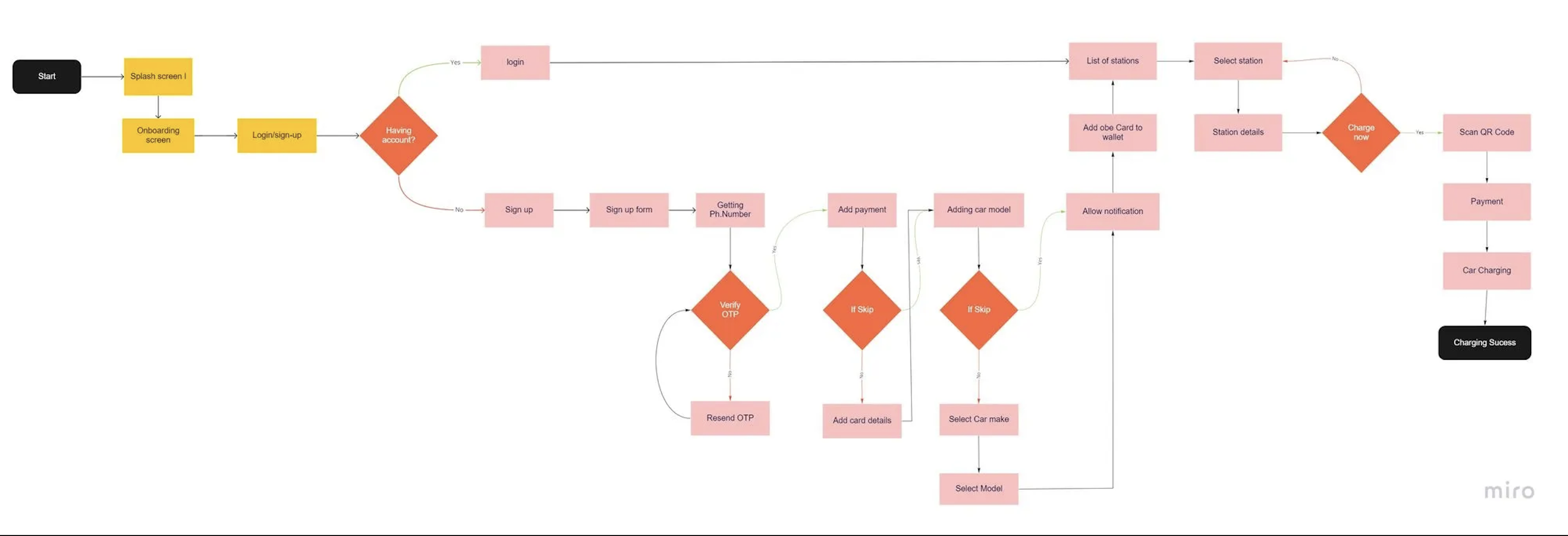 User flow exploring map vs. list layout for live station availability